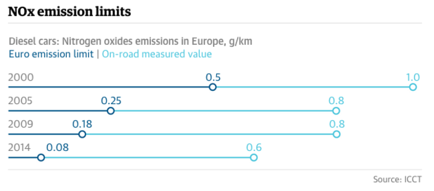 
Giới hạn phát thải khí NOx tiêu chuẩn Châu Âu áp dụng theo năm
