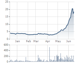 Tính tới ngày hôm nay, cổ phiếu SHN đang giao dịch ở mức giá 29.300 đồng/cổ phiếu