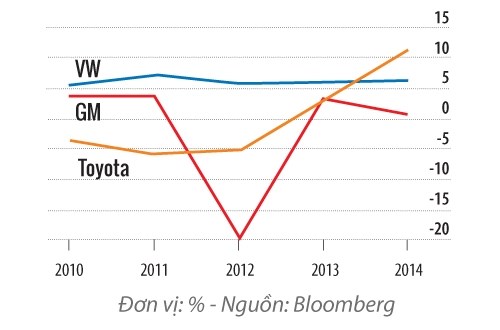 Volkswagen đang bị Toyota bỏ xa về biên lợi nhuận hoạt động