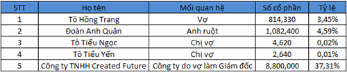 Danh sách sở hữu của gia đình ông Việt(Nguồn: Báo cáo bạch niêm yết Digiworld)