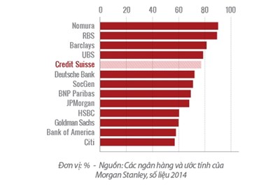 Hệ số chi phí/thu nhập của Credit Suisse trong mảng ngân hàng đầu tư là khá cao