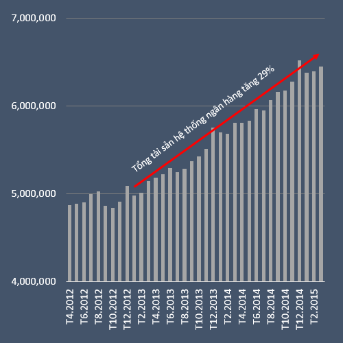 Tổng tài sản của các TCTD từ tháng 4/2012 tới nay (đvt: tỷ đồng).