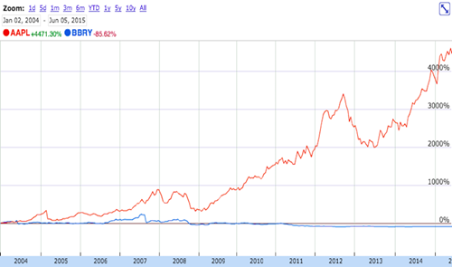 Giá cổ phiếu của BlackBerry (màu xanh) sụt giảm thê thảm trong khi giá cổ phiếu của Apple (màu đỏ) ngày càng tăng cao.