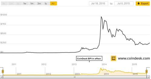 Biến động tỷ giá đồng bitcoin từ năm 2010 - 2015 (Nguồn: coindesk.com)