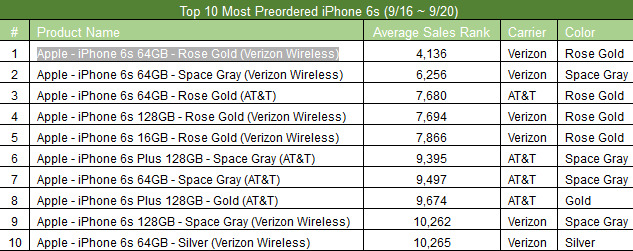  Thống kê lượng đặt hàng từ 2 nhà mạng AT&T và Verizon 