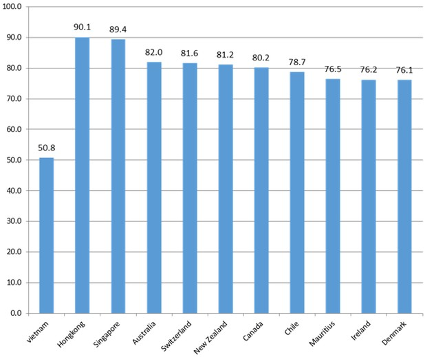 Xếp hạng mức độ phát triển kinh tế thị trưởng Việt Nam so với các nước trên thế giới (Nguồn: CIEM).