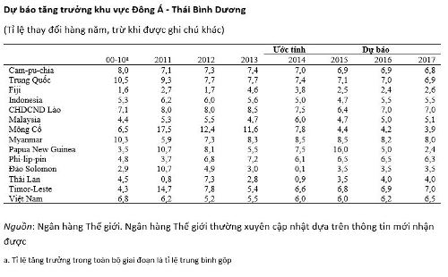 http://www.worldbank.org/content/dam/Worldbank/Feature%20Story/EAP/Vietnam/eap-growth-GEP2015-500.jpg