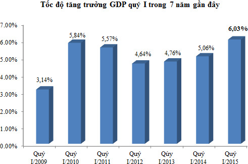 Tăng trưởng kinh tế quý 1/2015 đạt mức cao nhất kể từ quý 1/2008.