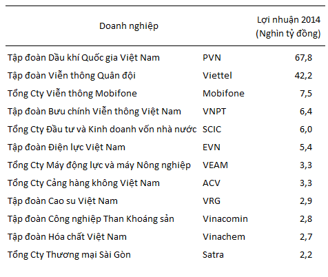 12 tập đoàn, tổng công ty đứng đâu về lợi nhuận trong năm 2014.