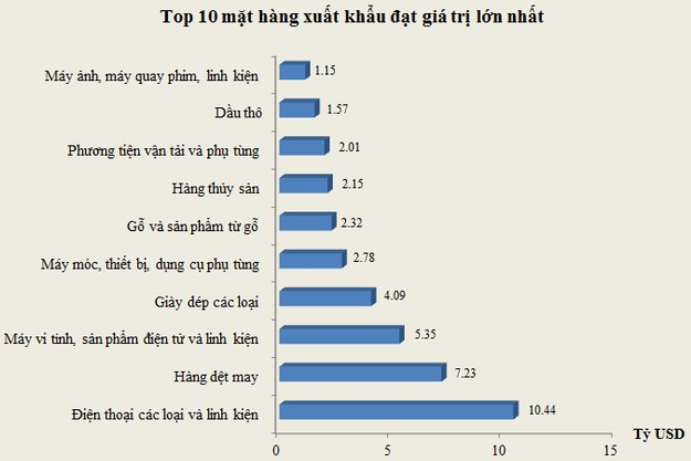 Top 10 mặt hàng xuất khẩu lớn nhất tính từ đầu năm đến giữa tháng 5 (Nguồn: Tổng cục Hải quan).