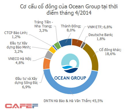 Đến tháng 4/2014, ông Hà Văn Thắm và các bên liên quan vẫn nắm giữ trên 75% cổ phần của Ocean Group