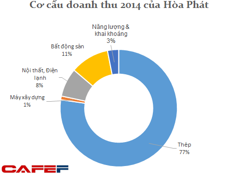 Bên cạnh nguồn thu chính từ thép, Hòa Phát hiện có nguồn thu đáng kể từ nội thất, điện lạnh và bất động sản