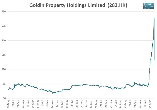 Diễn biến cổ phiếu của công ty bất động sản Goldin