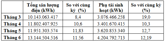 Tốc độ tăng trưởng phụ tải so với cùng kỳ năm 2014.