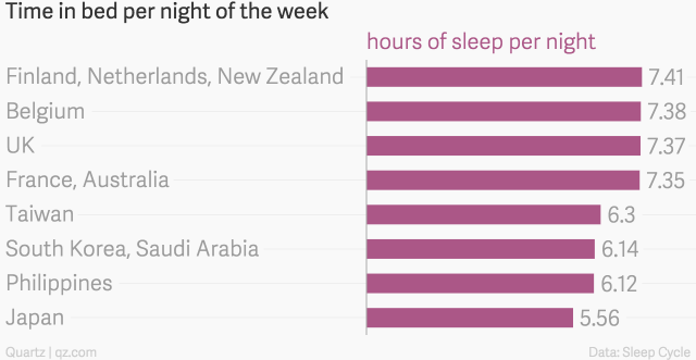 Time_in_bed_per_night_of_the_week_hours_of_sleep_per_night_chartbuilder