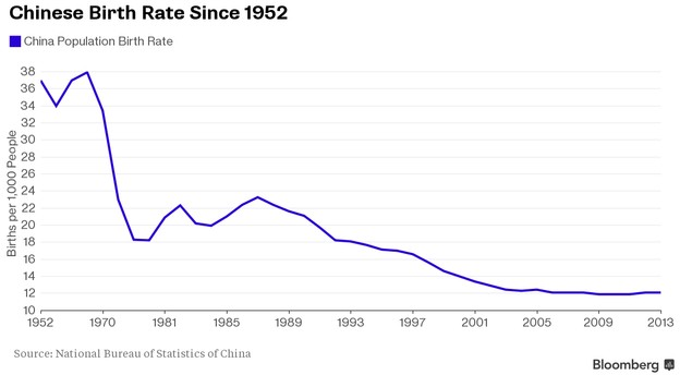 
Tỷ lệ sinh của Trung Quốc liên tục giảm từ năm 1952 đến 2013.
