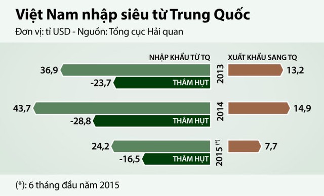 (*): sáu tháng năm 2015 - Nguồn: Tổng cục Hải quan - Đồ họa: T.Đạt