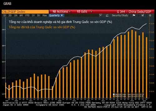 Dư nợ của khối doanh nghiệp và hộ gia đình Trung Quốc hiện đang ở mức cao kỷ lục tính đến cuối tháng 6/2015 (Ảnh: Bloomberg)