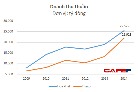 Doanh thu của Hòa Phát và Thaco giai đoạn 2009-2014