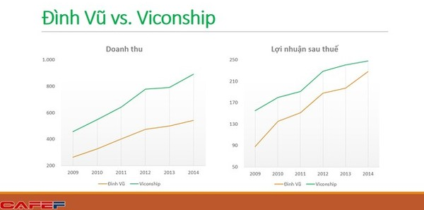 Cảng Đình Vũ bám đuổi Viconship (Green Port)