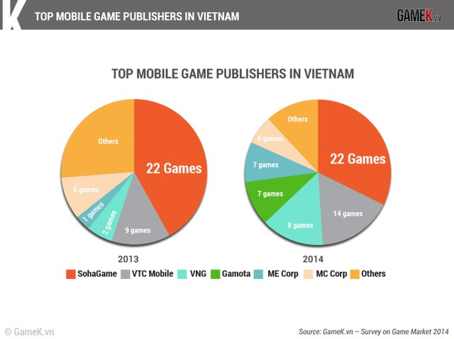 Thị trường game mobile Việt Nam 2014 qua từng con số
