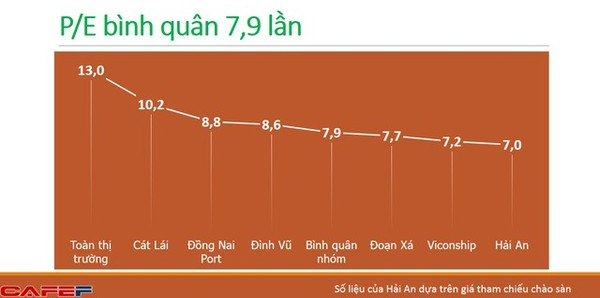 P/E bình quân ở mức xấp xỉ 8 lần