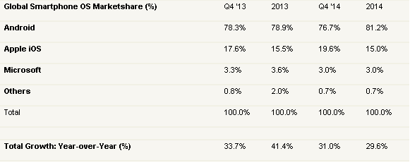 Thị phần của các smartphone trên thế giới trong năm 2014.
