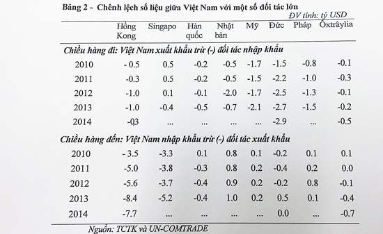 20 tỷ USD, Trung Quốc, nhập khẩu, chênh lệch, hải quan, thống kê, 20-tỷ-USD, Trung-Quốc, nhập-khẩu, chênh-lệch, hải-quan, thống-kê