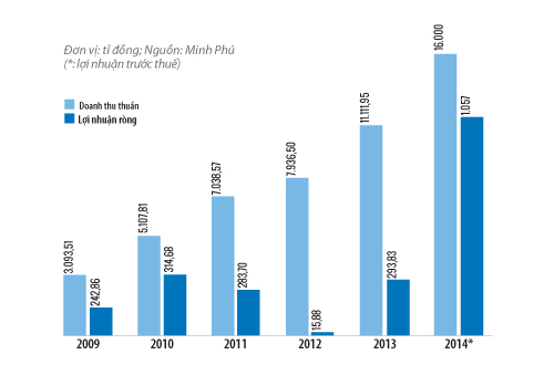 Doanh thu và lợi nhuận của Minh Phú qua các năm.