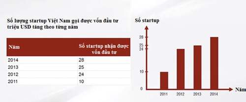 Việt Nam có 28 startup tạm xem là thành công
