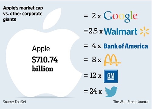 So sánh mức vốn hóa thị trường của Apple với một số công ty lớn khác - Ảnh: Wall Street Journal