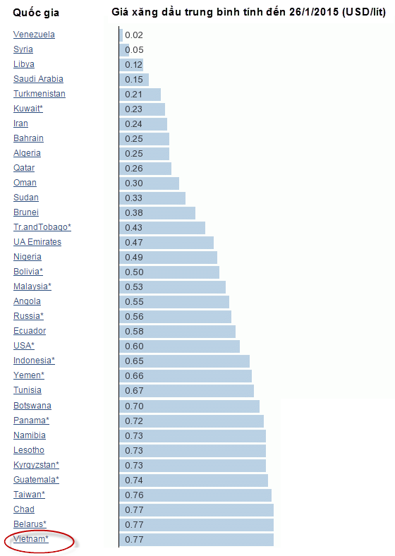 Bản đồ giá xăng thế giới tính đến ngày 26/1/2015 (Nguồn: Globalpetrolprices).
