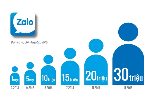 Lượng người dùng Zalo đã tăng trưởng gấp 3 lần kể từ đầu năm 2014
