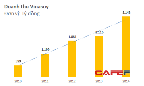 Doanh thu sữa đậu nành tăng trưởng bình quân 51,4% tỏng giai đoạn 2010-2014