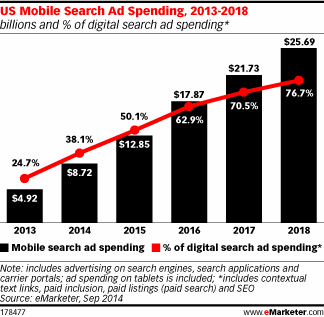 mobile search spend to overtake desktop by 2015 emarketer