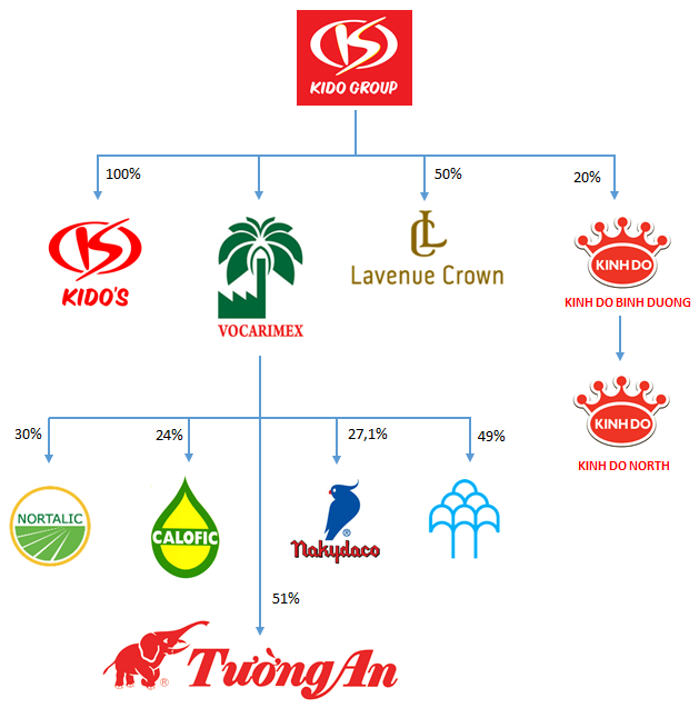 Những thành viên chính trong hệ thống Kido Group