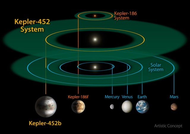 Kepler-452b cũng nằm trong một hệ Mặt Trời giống Trái đất.