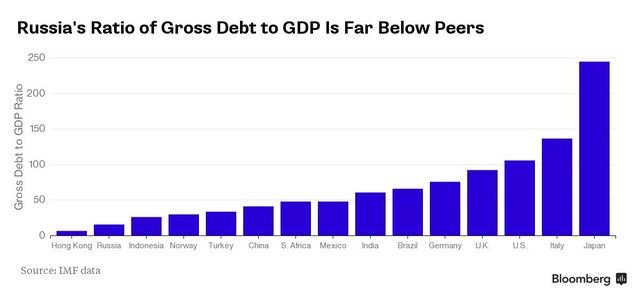 Tỷ lệ nợ/GDP thấp