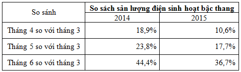 Thống kê sản lượng điện sinh hoạt các năm gần đây.