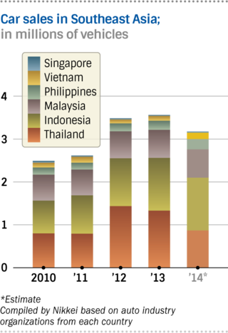 Doanh số bán xe tại một số nước ASEAN. Thái Lan và Indonesia là 2 nước có doanh số lớn nhất.