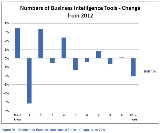 Số lượng công cụ BI sử dụng trong một tổ chức độc lập: thay đổi từ năm 2012