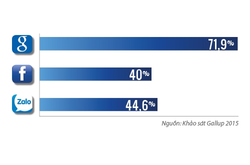 44,6% số người dùng smartphone tại Việt Nam cho biết Zalo nằm trong top 3 ứng dụng di động mà họ hay dùng nhất, cao hơn cả Facebook