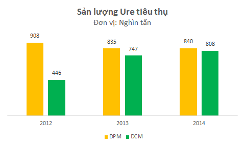 Sản lượng tiêu thụ