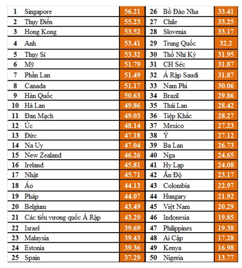 Bảng xếp hạng các nước có môi trường phát triển TMĐT tốt nhất thế giới 2008-2013 doanhnhansaigon