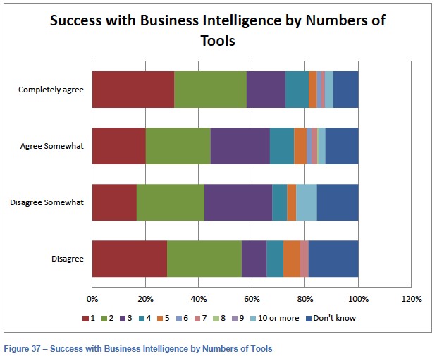 Thành công doanh nghiệp qua từng số công cụ BI được sử dụng