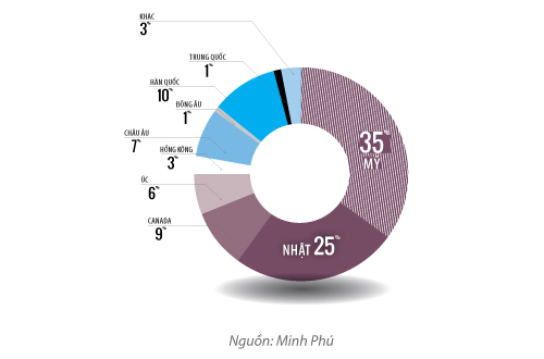 Những thị trường xuất khẩu của Minh Phú.