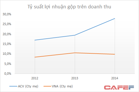 Tỷ suất lợi nhuận gộp của ACV đang được cải thiện trong khi Vietnam Airlines không thay đổi nhiều
