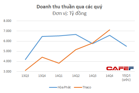 Doanh thu qua từng quý