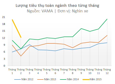 Tiêu thụ ô tô theo từng tháng