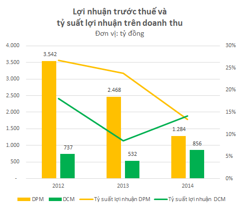 Tỷ suất lợi nhuận năm 2014 của DCM đã vượt DPM